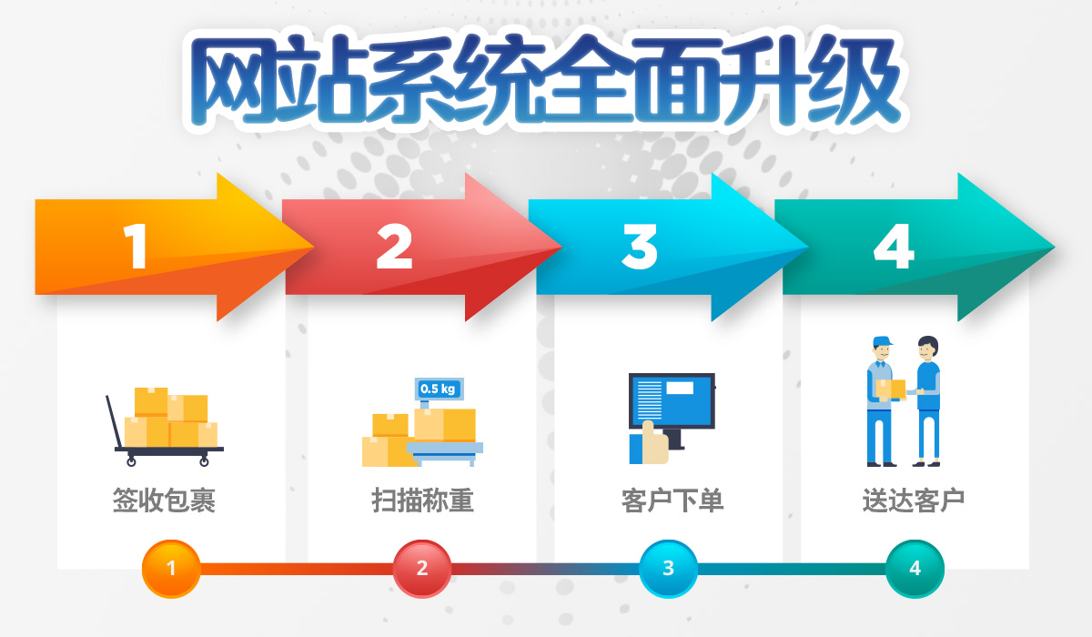 系统全面升级